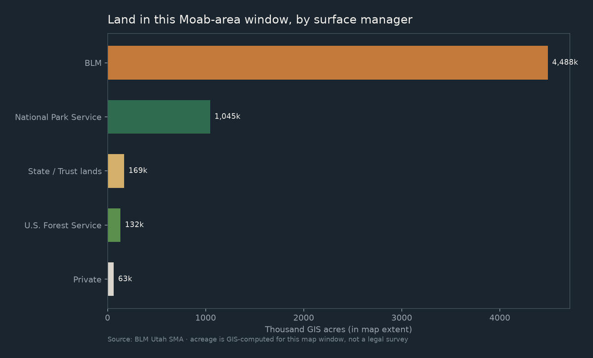 Bar chart of GIS acres by surface manager in the Moab map window.